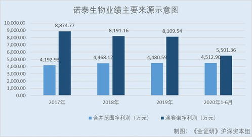諾泰生物 技術轉讓置入資產撐起業績，信披隱而未宣或存重大遺漏